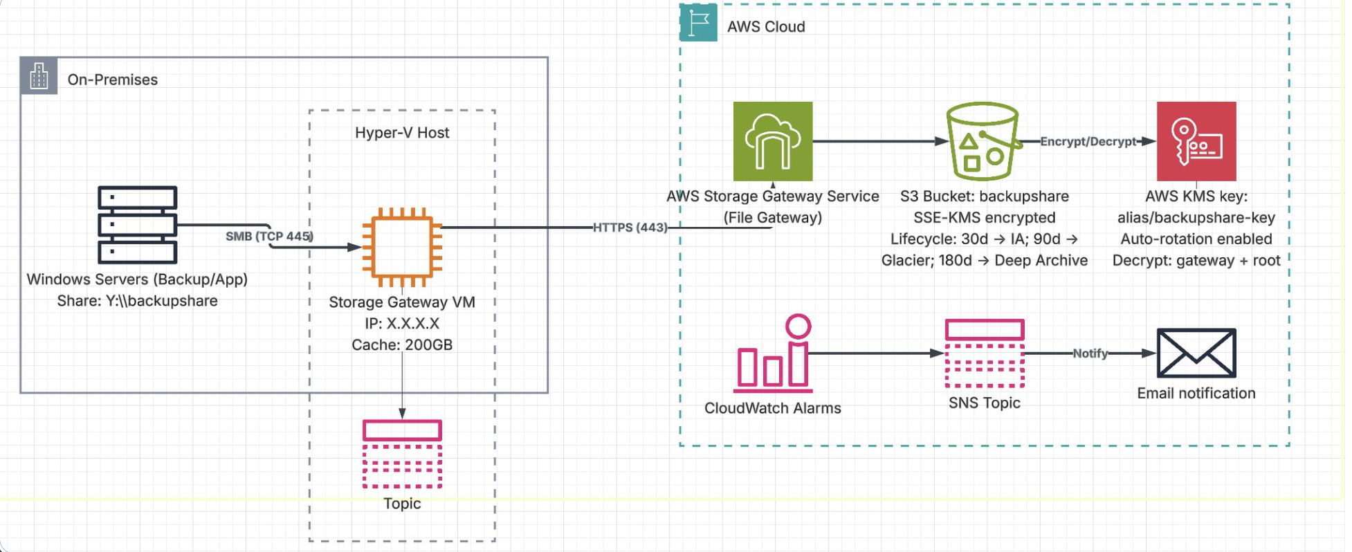 On-Premises Backup Integration