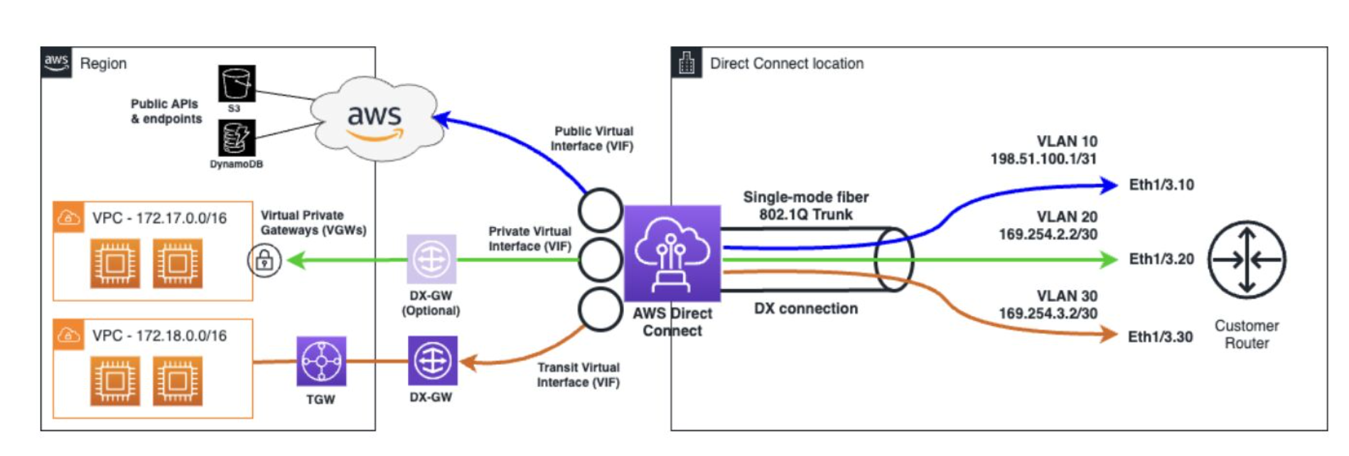 AWS Direct Connect with Transit Gateway